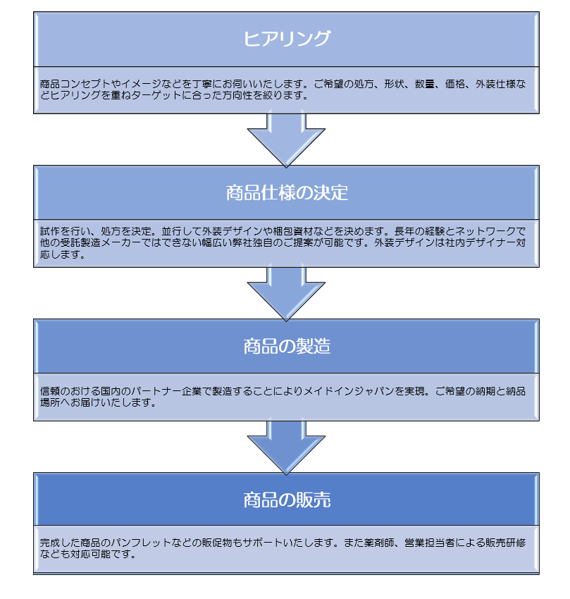 ユニテックメディカル株式会社健康食品の受託生産OEM